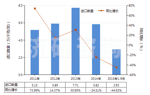2011-2015年9月中國橡膠制鞋面的中,短筒防水靴(未過膝,鞋面與鞋非用縫鉚釘旋塞等類似方法連結的)(HS64019210)進口量及增速統(tǒng)計